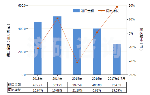 2013-2017年7月中國氣壓傳動閥(用于管道、鍋爐、罐、桶或類似品的)(HS84812020)進(jìn)口總額及增速統(tǒng)計